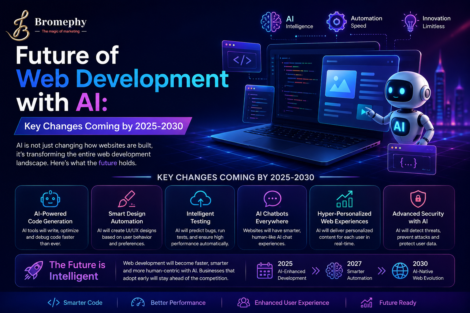 Future of Web Development with AI
